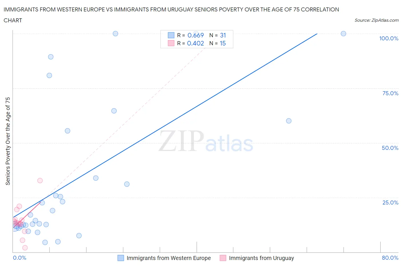 Immigrants from Western Europe vs Immigrants from Uruguay Seniors Poverty Over the Age of 75