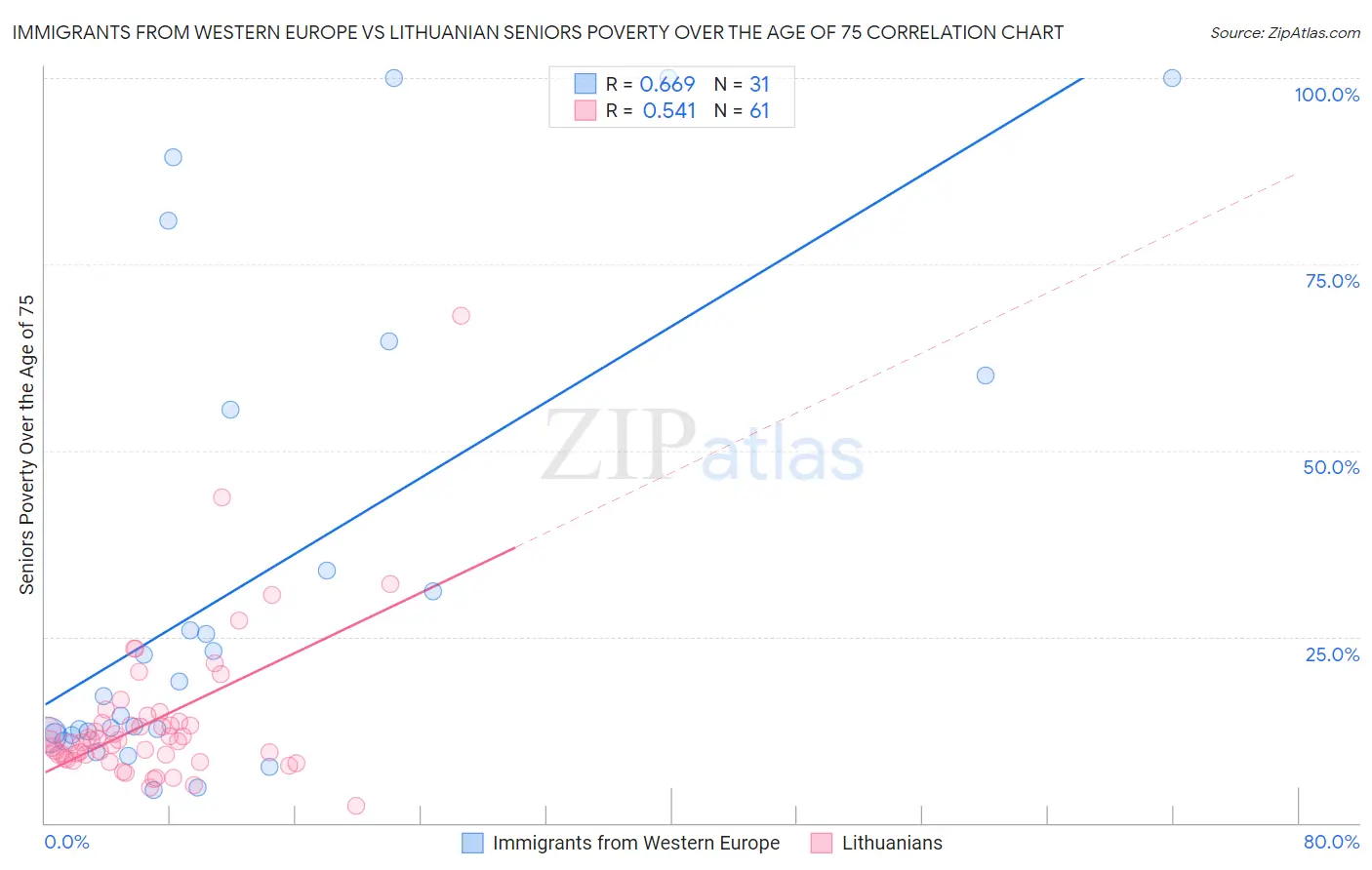 Immigrants from Western Europe vs Lithuanian Seniors Poverty Over the Age of 75