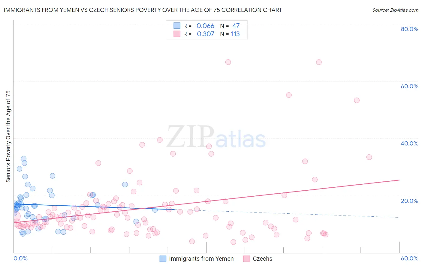 Immigrants from Yemen vs Czech Seniors Poverty Over the Age of 75