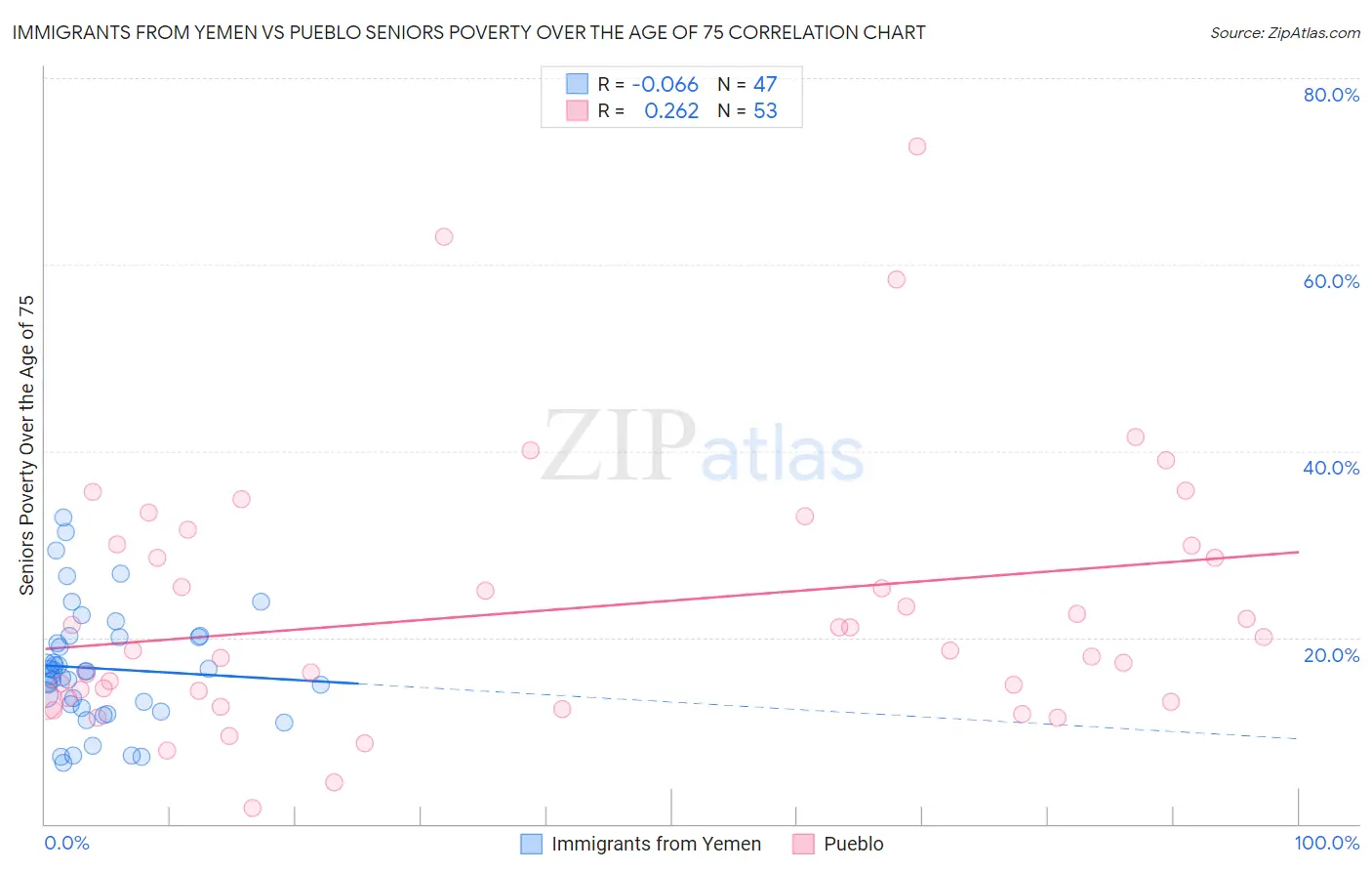 Immigrants from Yemen vs Pueblo Seniors Poverty Over the Age of 75