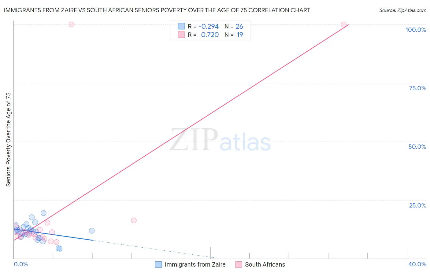 Immigrants from Zaire vs South African Seniors Poverty Over the Age of 75