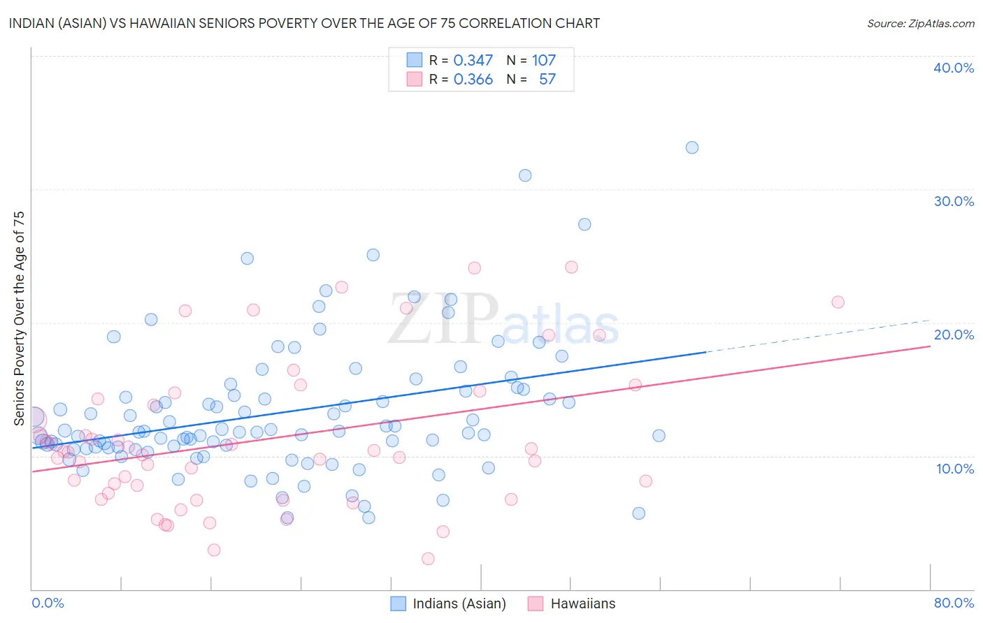 Indian (Asian) vs Hawaiian Seniors Poverty Over the Age of 75