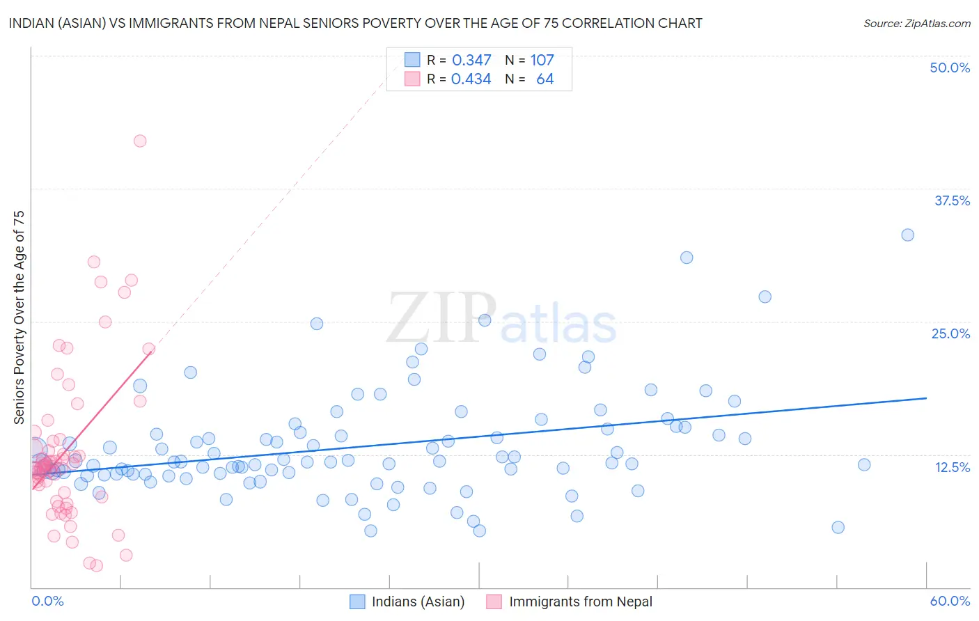 Indian (Asian) vs Immigrants from Nepal Seniors Poverty Over the Age of 75