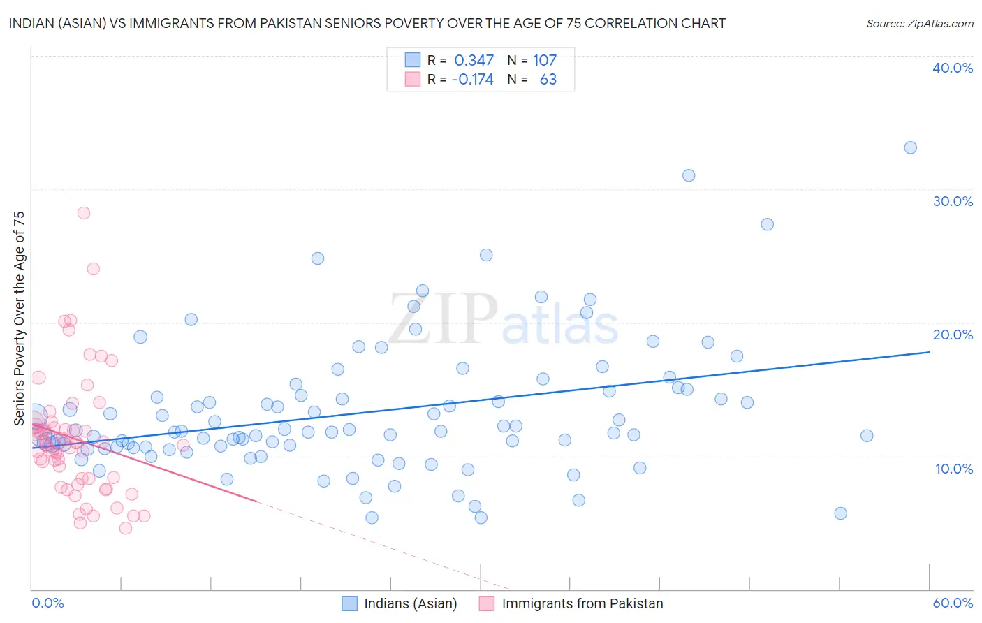 Indian (Asian) vs Immigrants from Pakistan Seniors Poverty Over the Age of 75