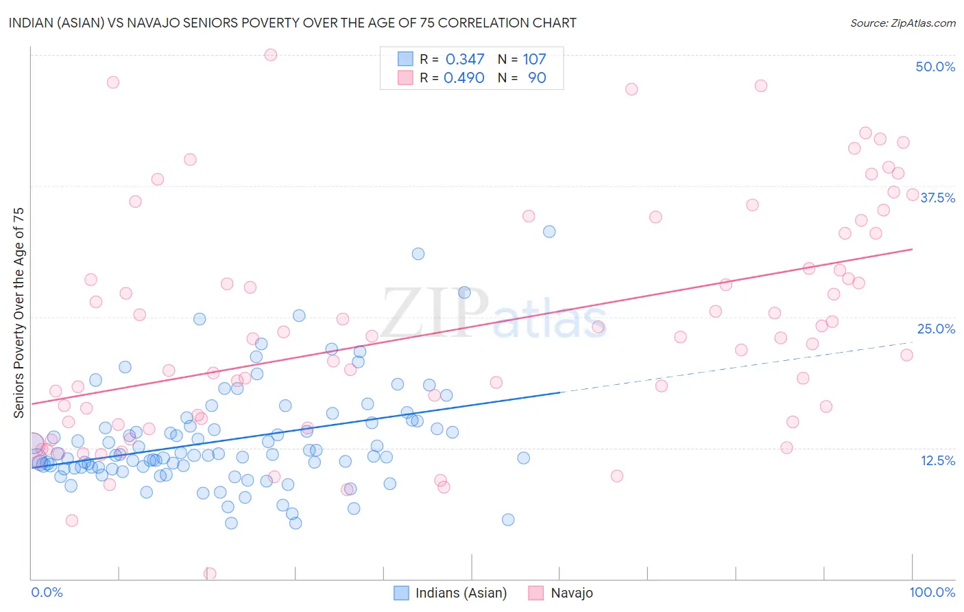 Indian (Asian) vs Navajo Seniors Poverty Over the Age of 75