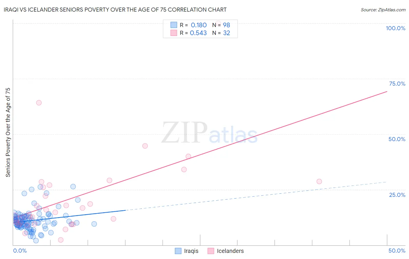 Iraqi vs Icelander Seniors Poverty Over the Age of 75