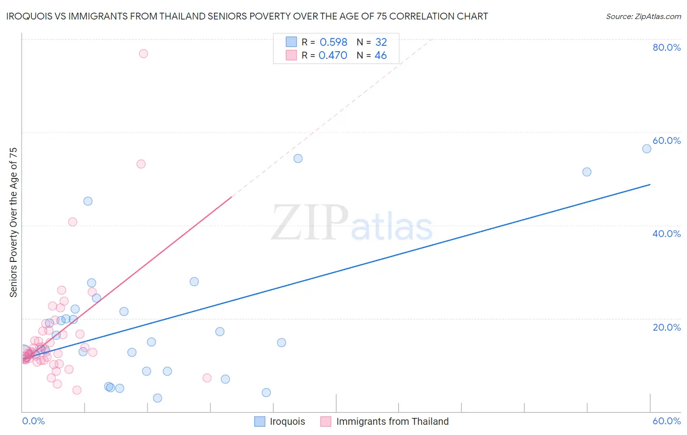 Iroquois vs Immigrants from Thailand Seniors Poverty Over the Age of 75