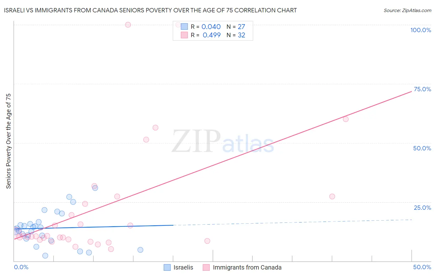 Israeli vs Immigrants from Canada Seniors Poverty Over the Age of 75