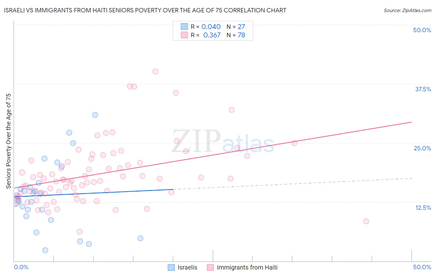 Israeli vs Immigrants from Haiti Seniors Poverty Over the Age of 75