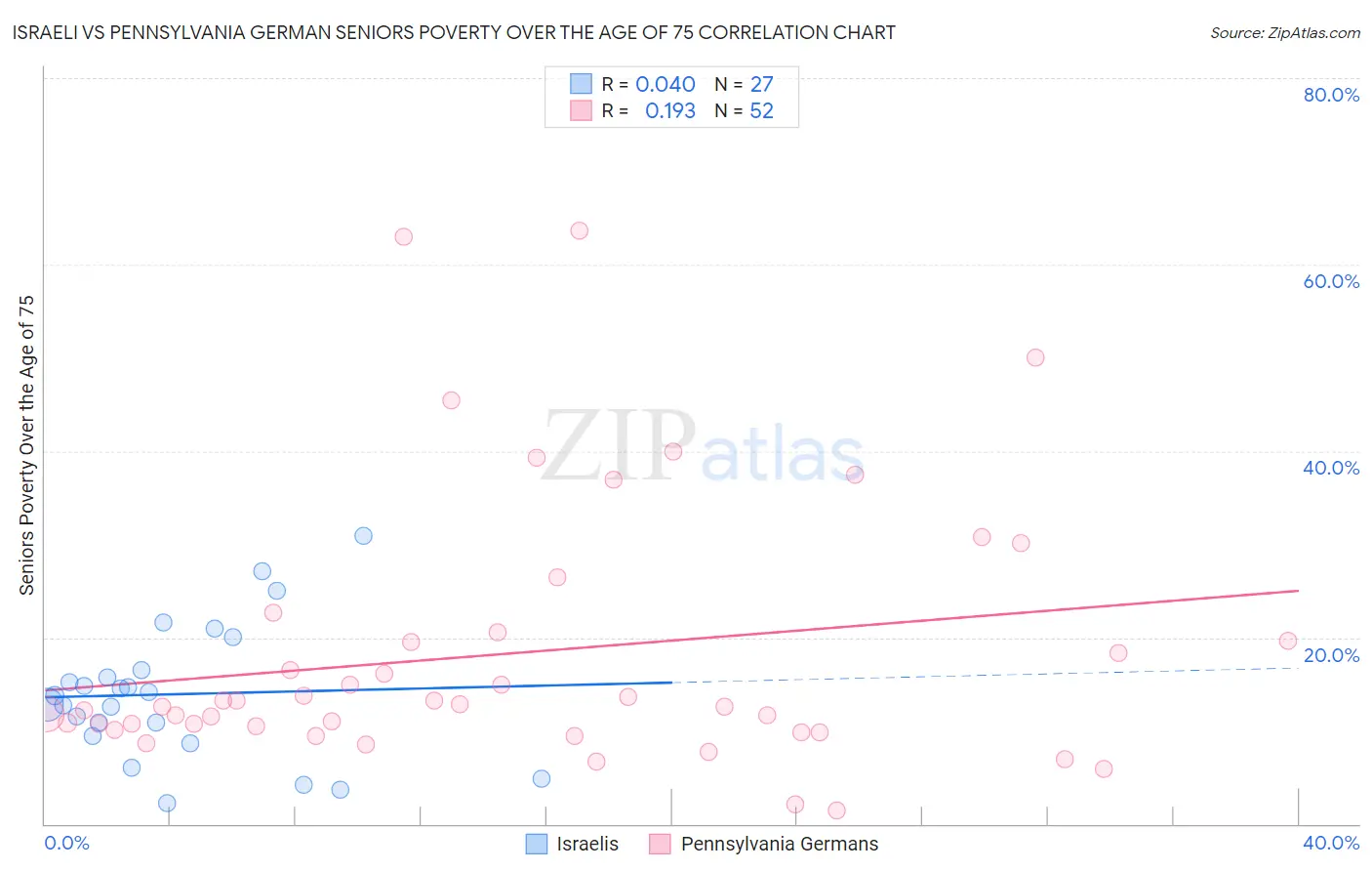 Israeli vs Pennsylvania German Seniors Poverty Over the Age of 75