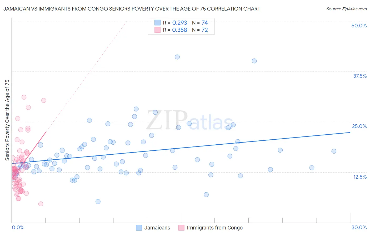 Jamaican vs Immigrants from Congo Seniors Poverty Over the Age of 75