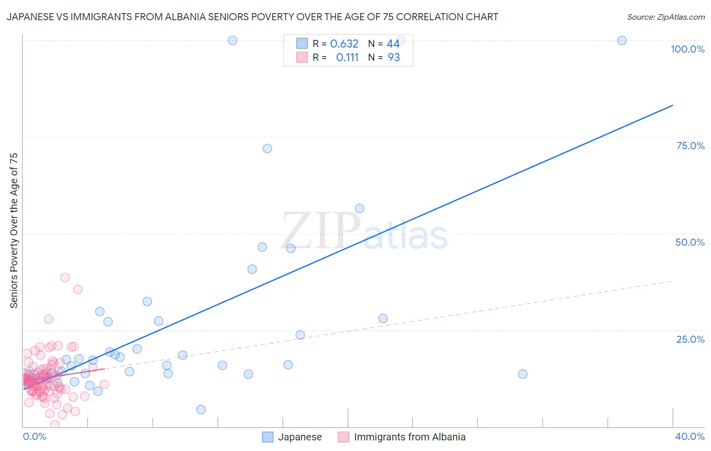 Japanese vs Immigrants from Albania Seniors Poverty Over the Age of 75