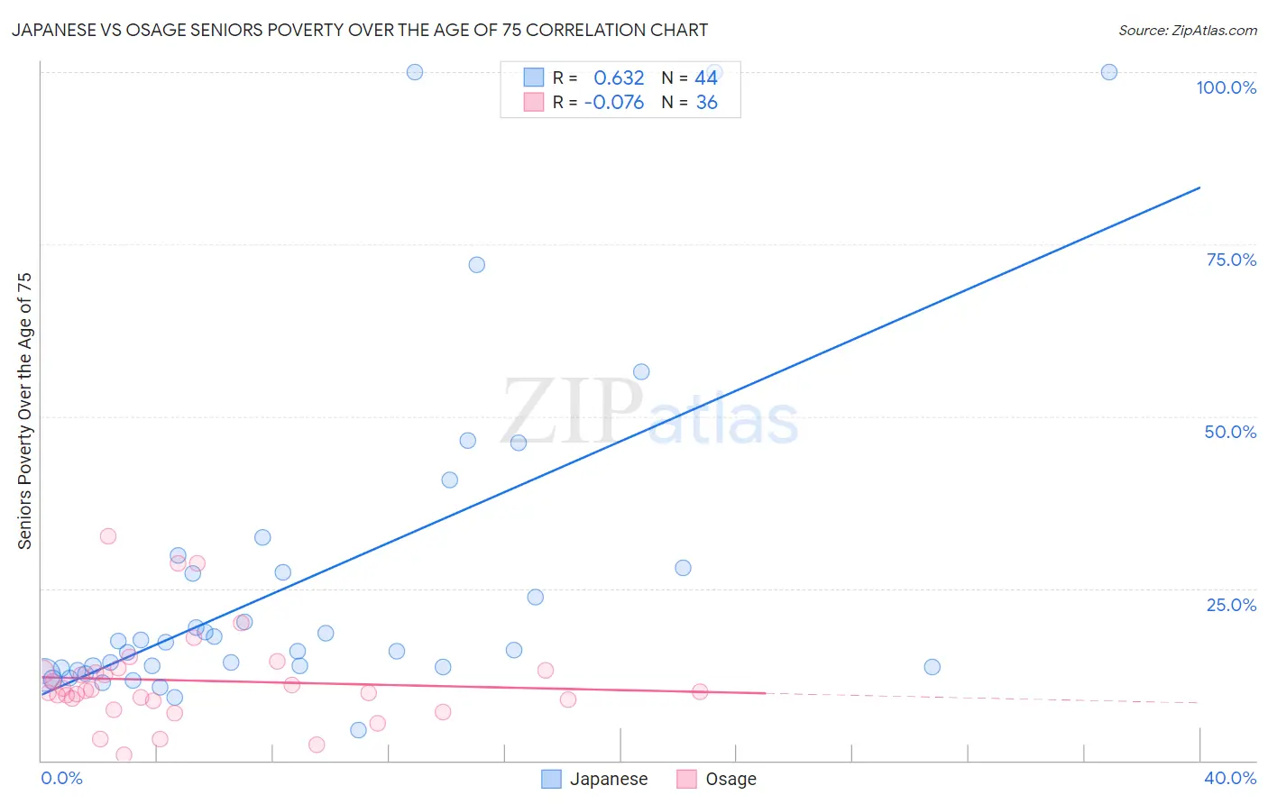 Japanese vs Osage Seniors Poverty Over the Age of 75