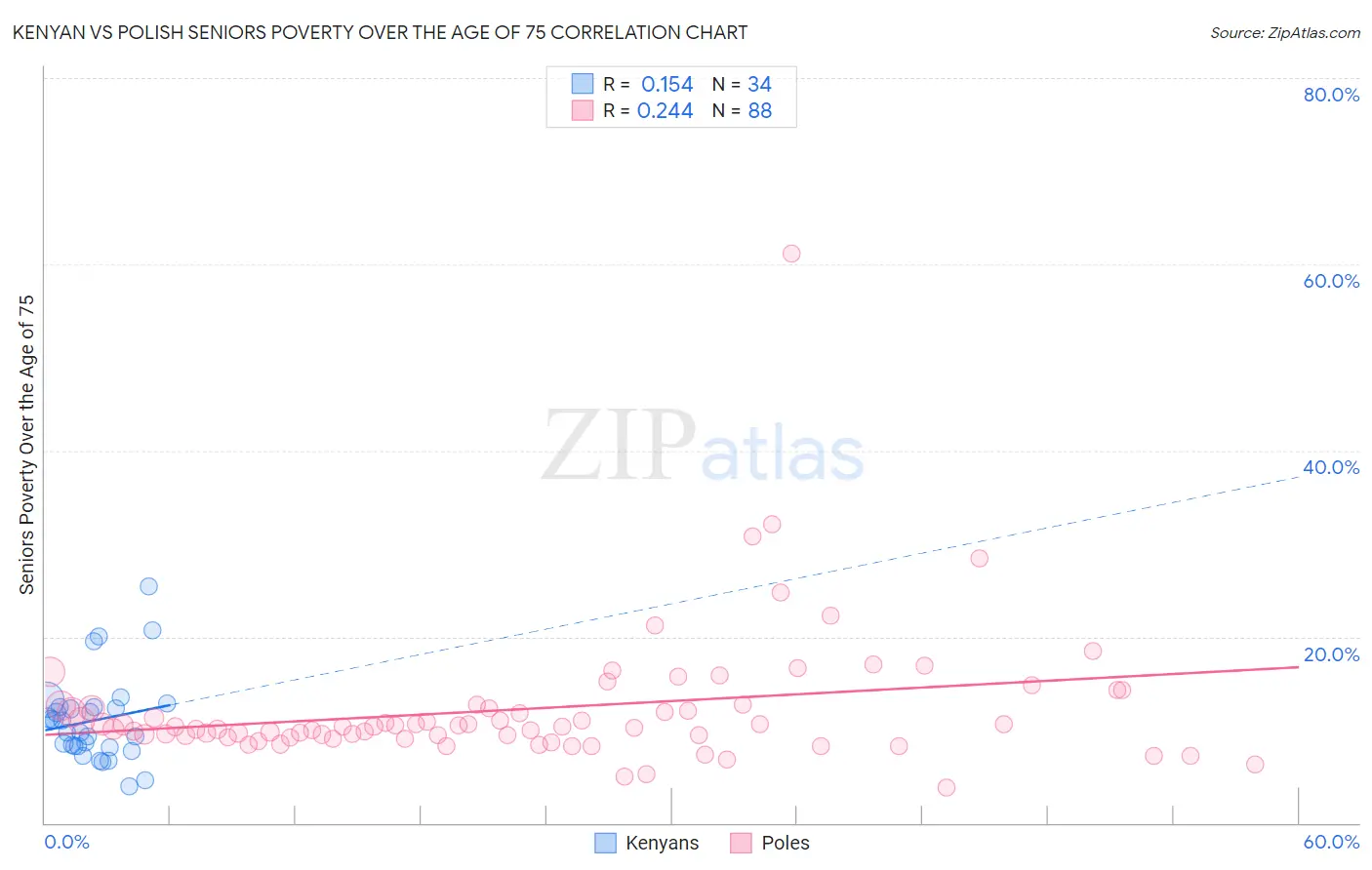 Kenyan vs Polish Seniors Poverty Over the Age of 75