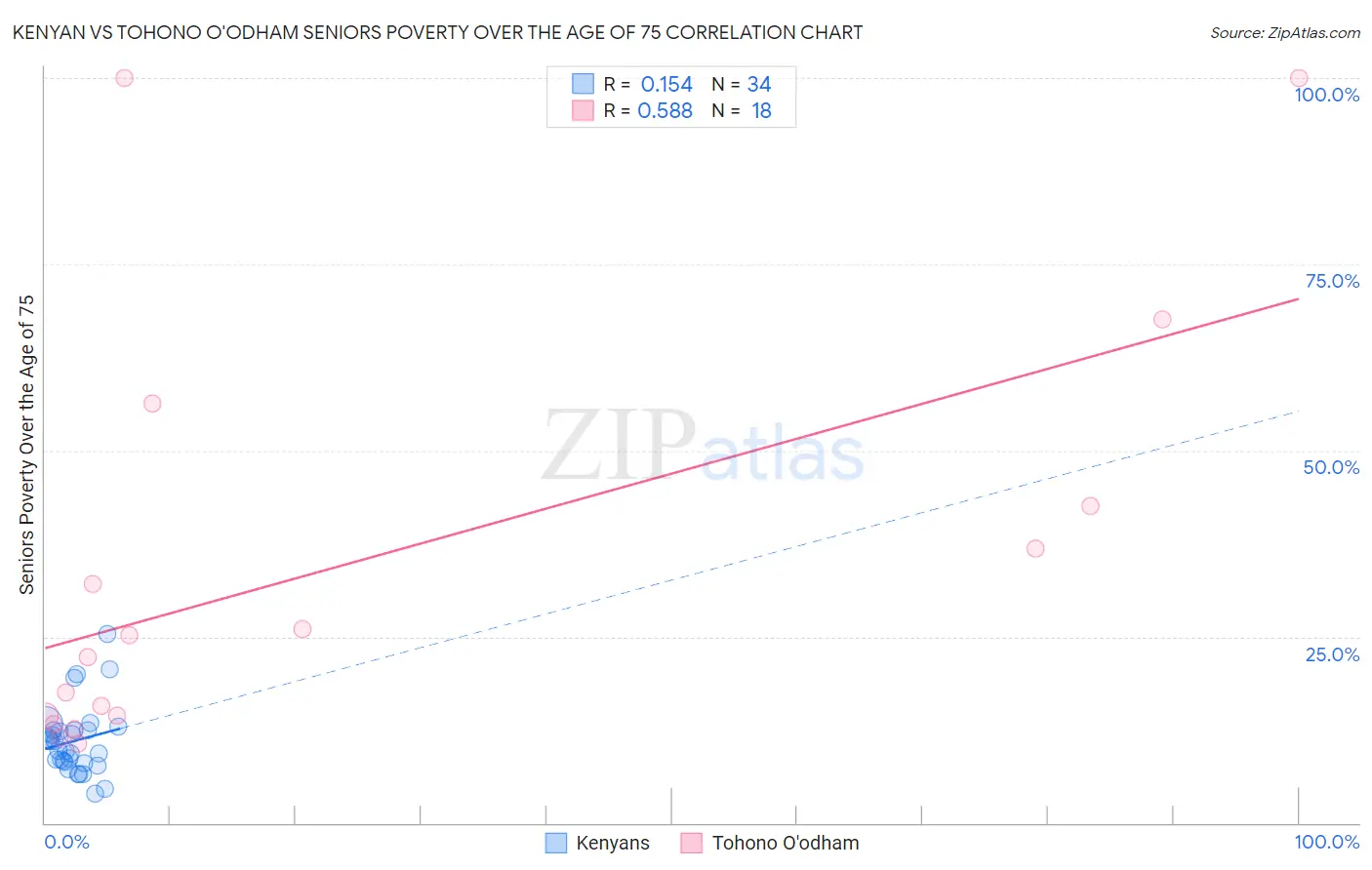 Kenyan vs Tohono O'odham Seniors Poverty Over the Age of 75