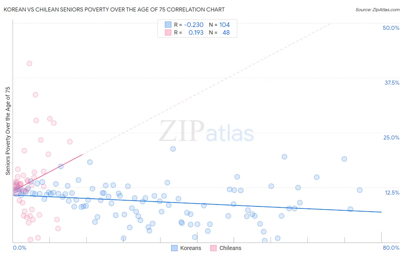 Korean vs Chilean Seniors Poverty Over the Age of 75