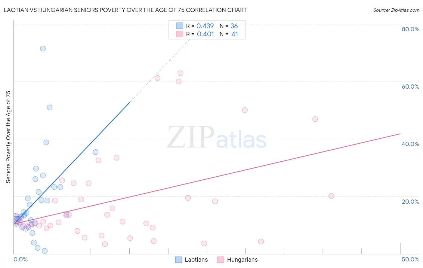 Laotian vs Hungarian Seniors Poverty Over the Age of 75