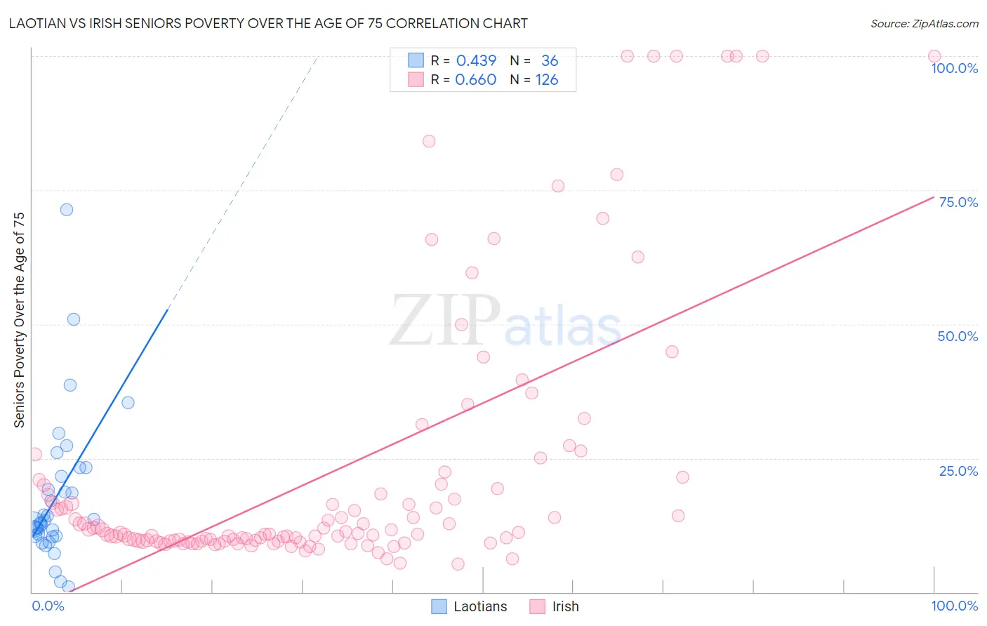 Laotian vs Irish Seniors Poverty Over the Age of 75