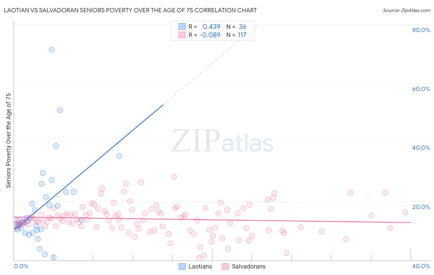 Laotian vs Salvadoran Seniors Poverty Over the Age of 75