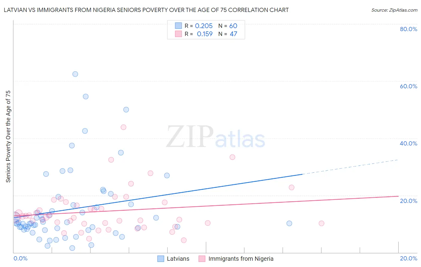 Latvian vs Immigrants from Nigeria Seniors Poverty Over the Age of 75