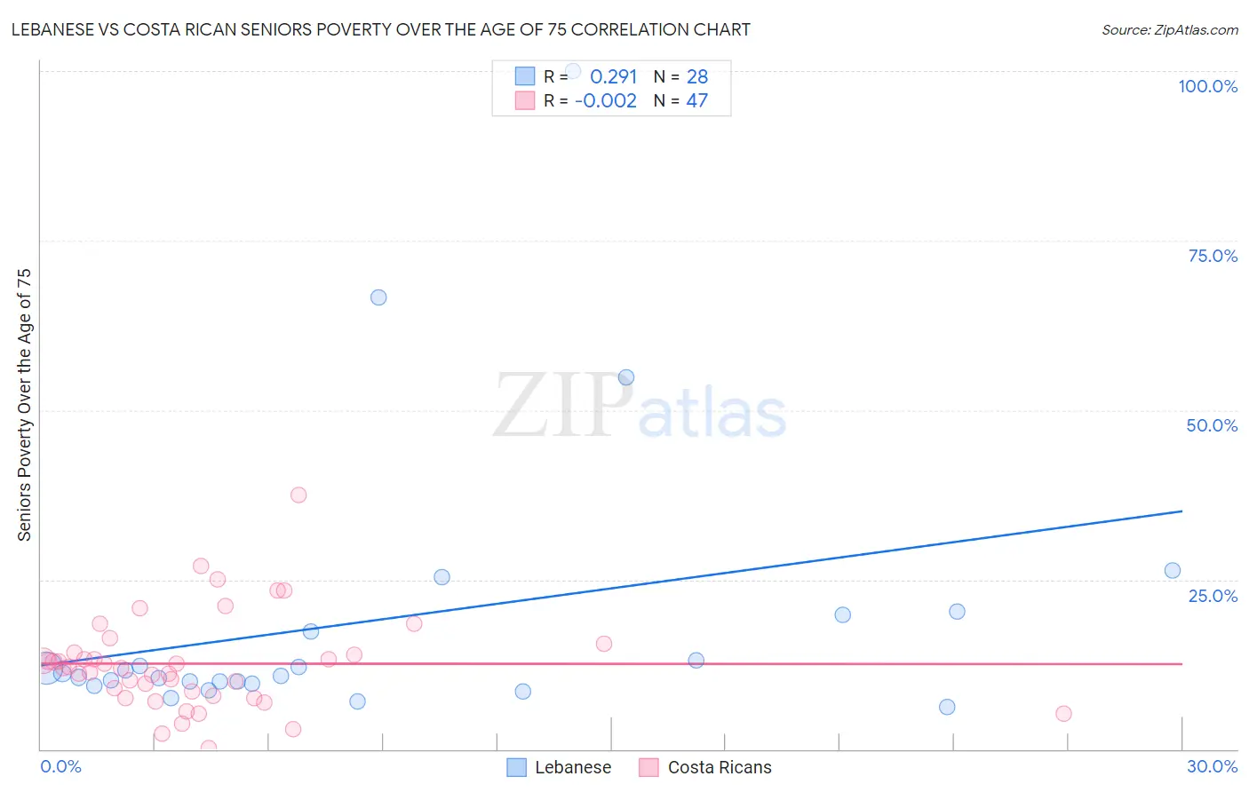 Lebanese vs Costa Rican Seniors Poverty Over the Age of 75