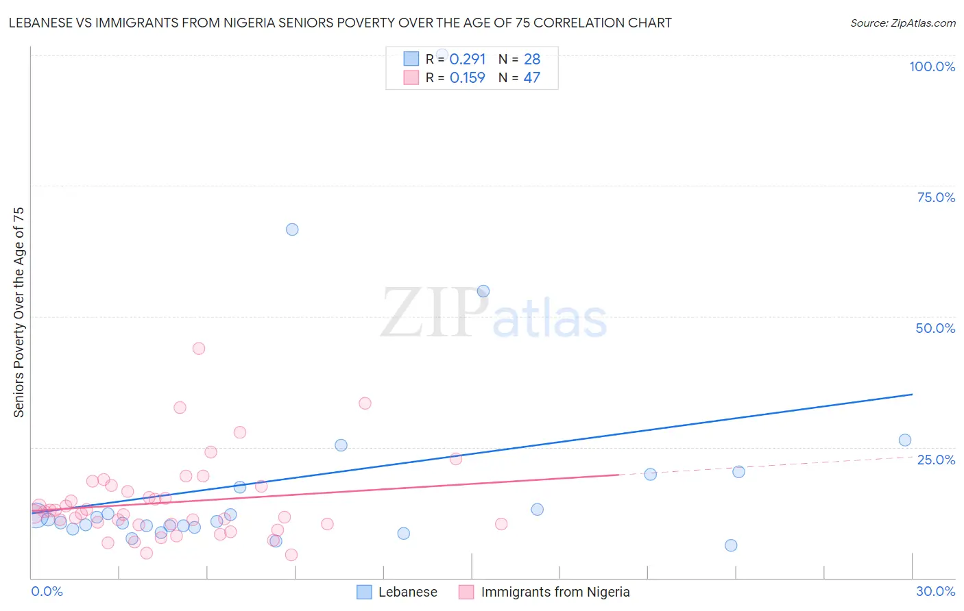 Lebanese vs Immigrants from Nigeria Seniors Poverty Over the Age of 75