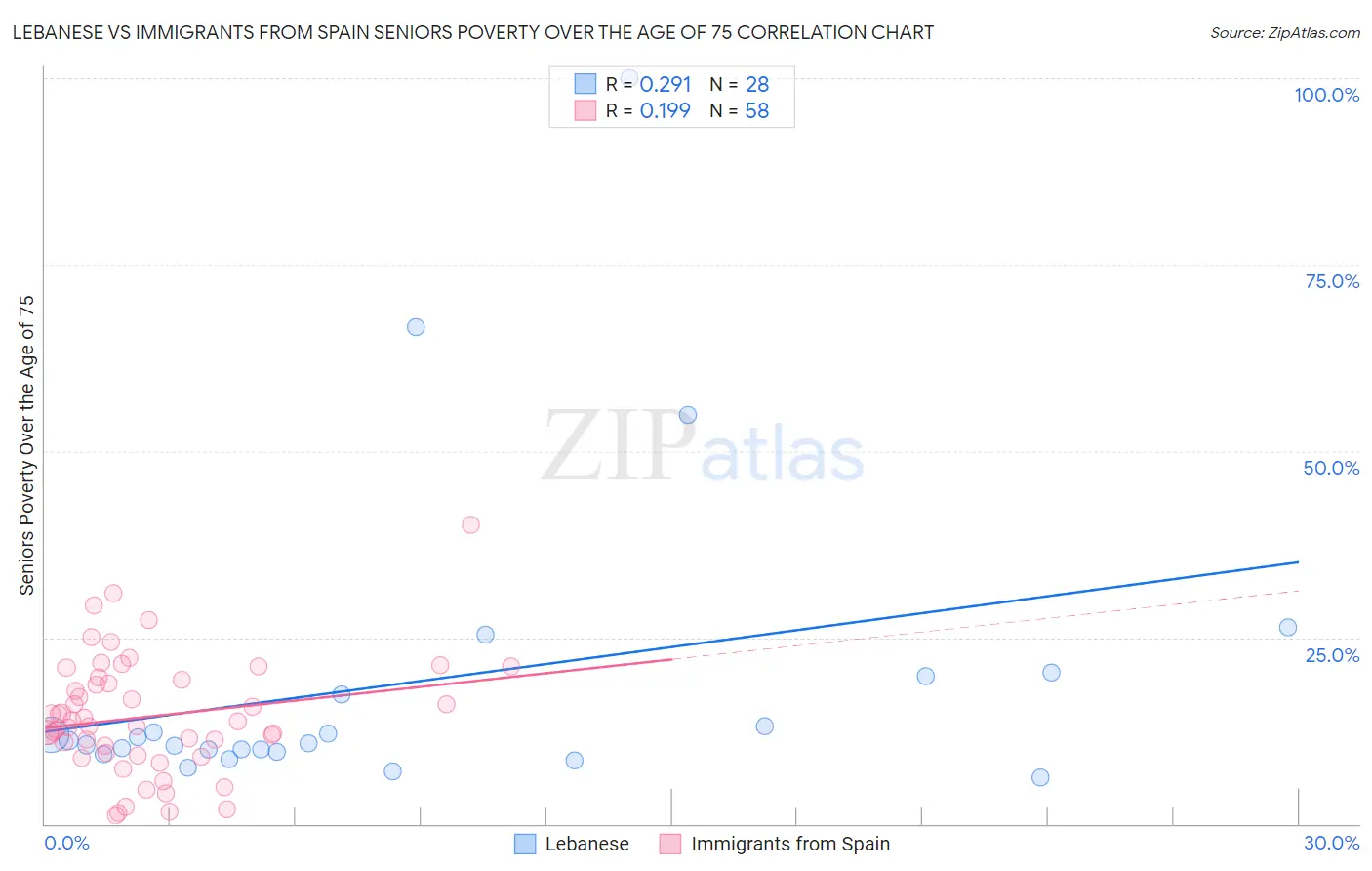 Lebanese vs Immigrants from Spain Seniors Poverty Over the Age of 75