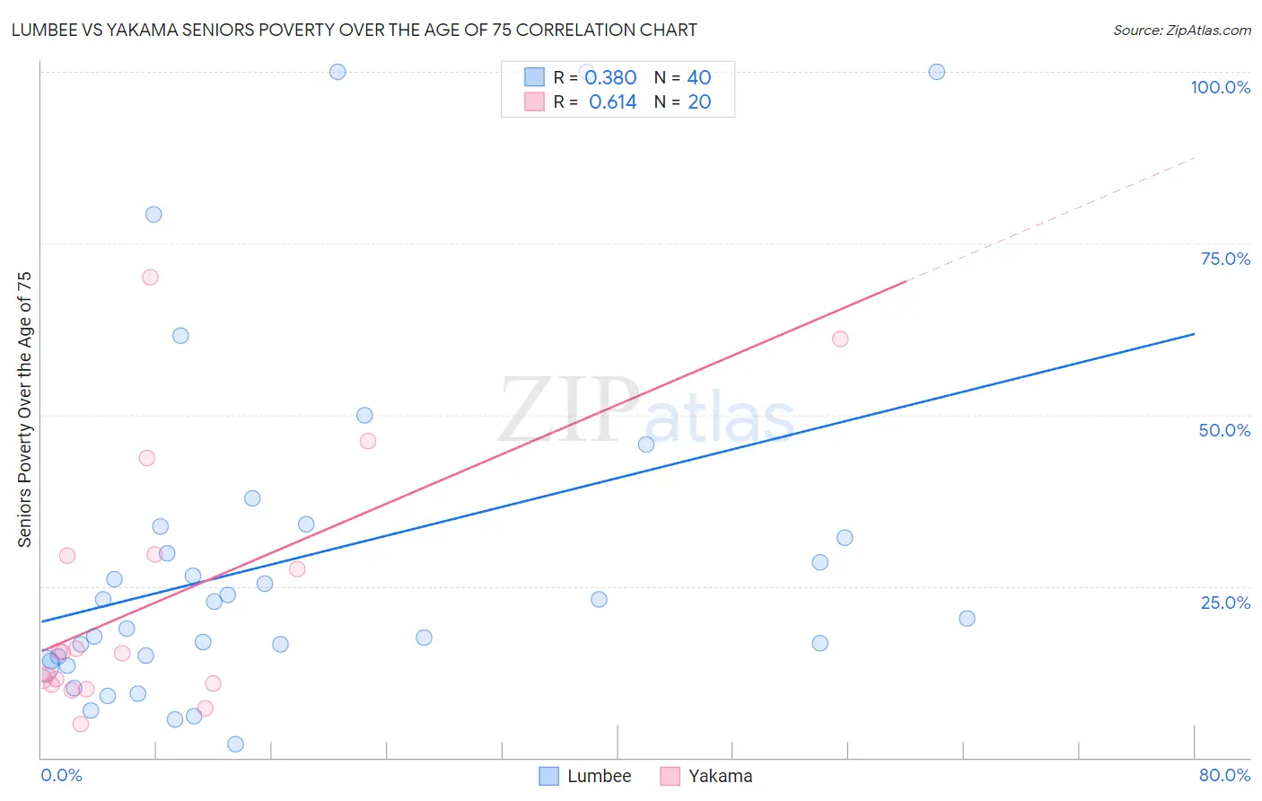 Lumbee vs Yakama Seniors Poverty Over the Age of 75