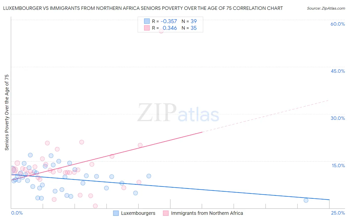 Luxembourger vs Immigrants from Northern Africa Seniors Poverty Over the Age of 75