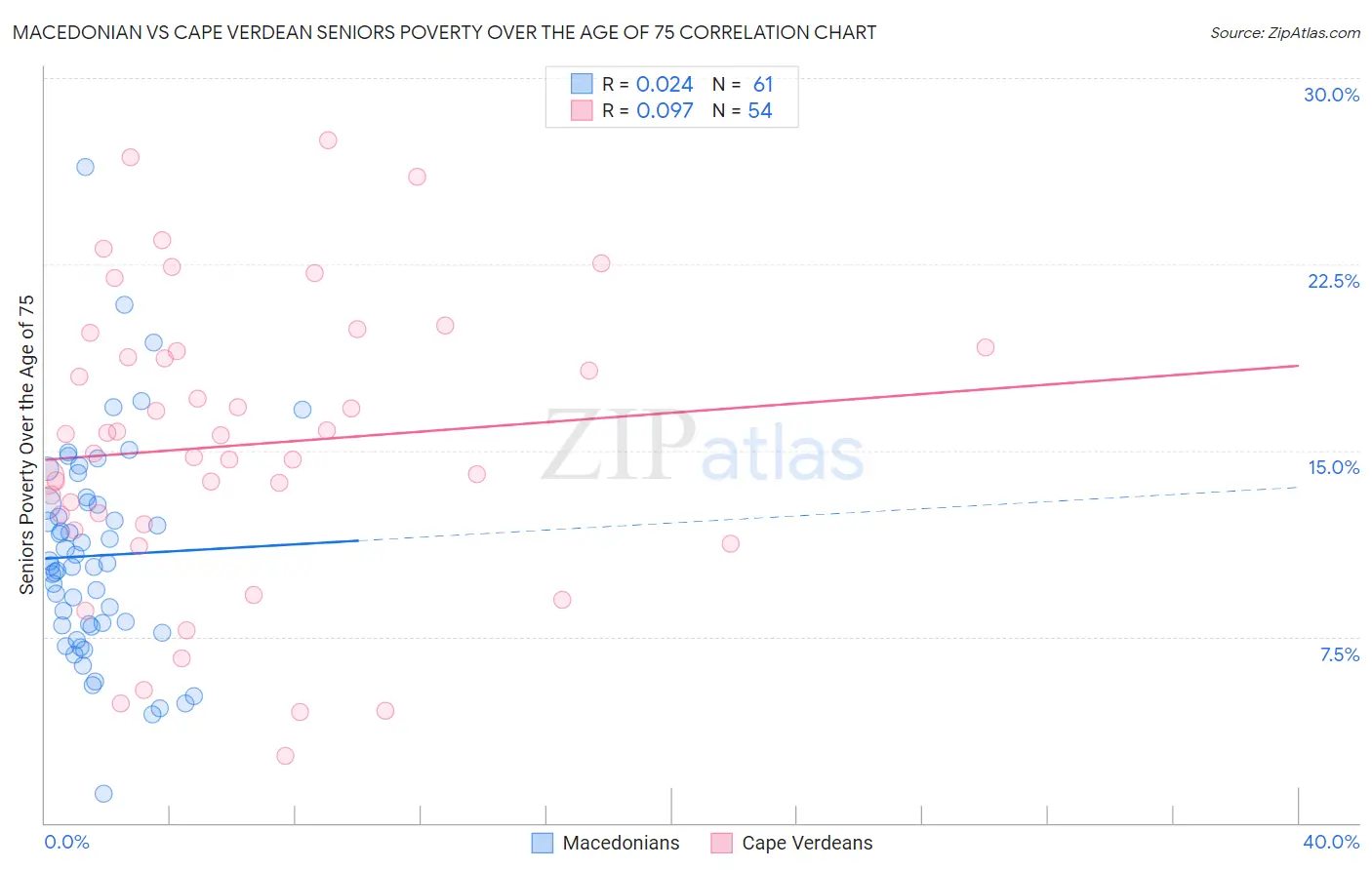 Macedonian vs Cape Verdean Seniors Poverty Over the Age of 75