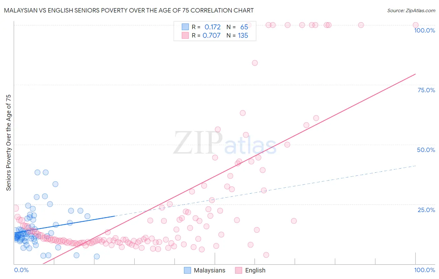 Malaysian vs English Seniors Poverty Over the Age of 75