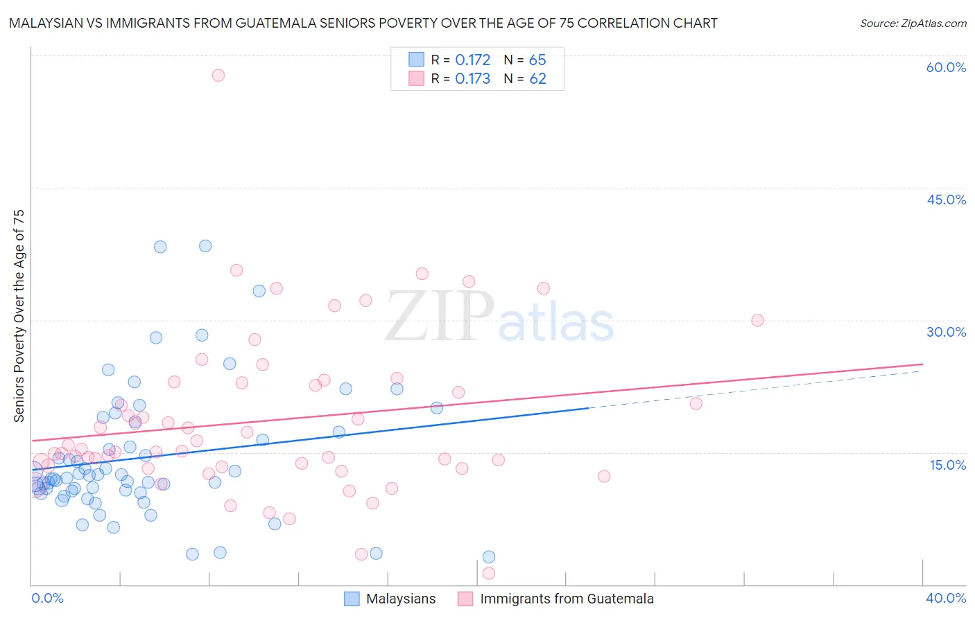 Malaysian vs Immigrants from Guatemala Seniors Poverty Over the Age of 75