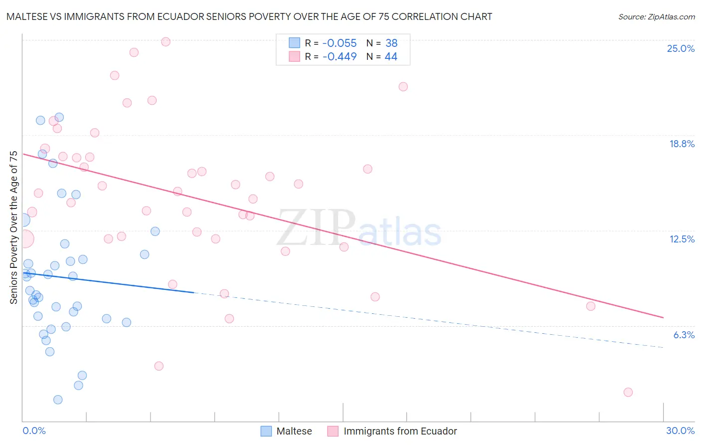 Maltese vs Immigrants from Ecuador Seniors Poverty Over the Age of 75