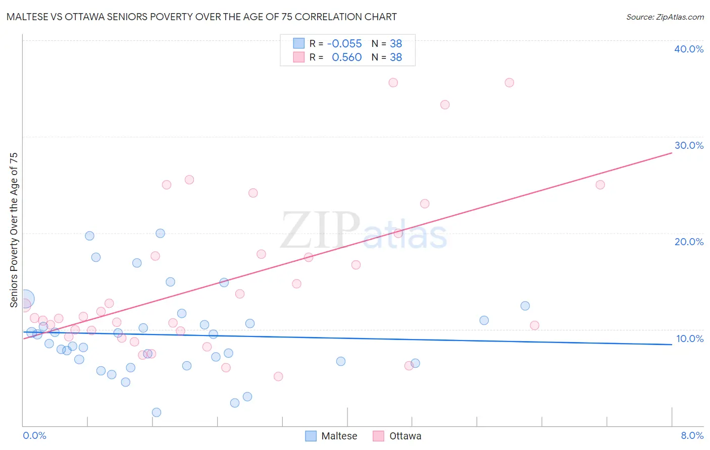 Maltese vs Ottawa Seniors Poverty Over the Age of 75