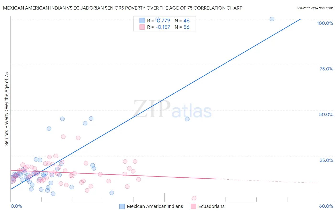 Mexican American Indian vs Ecuadorian Seniors Poverty Over the Age of 75