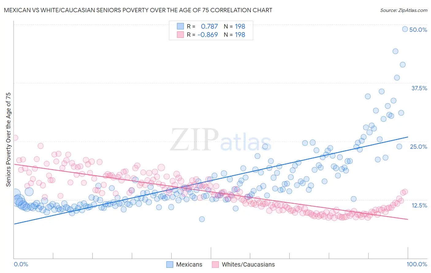 Mexican vs White/Caucasian Seniors Poverty Over the Age of 75