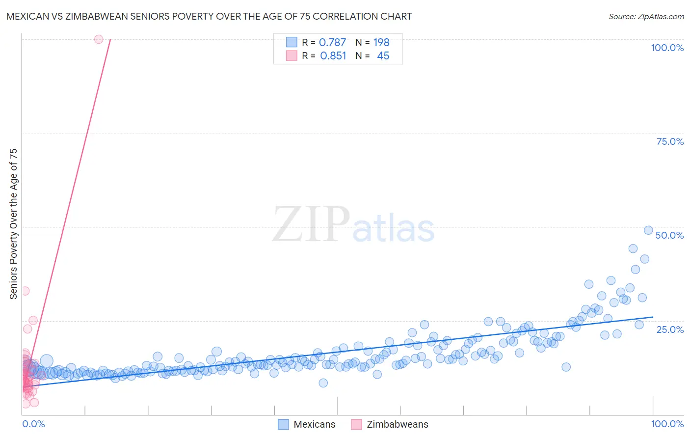 Mexican vs Zimbabwean Seniors Poverty Over the Age of 75