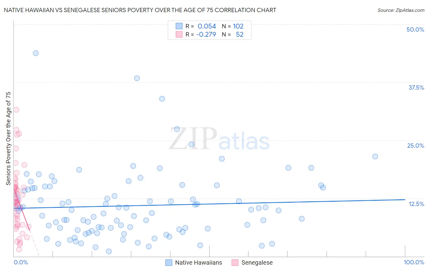 Native Hawaiian vs Senegalese Seniors Poverty Over the Age of 75