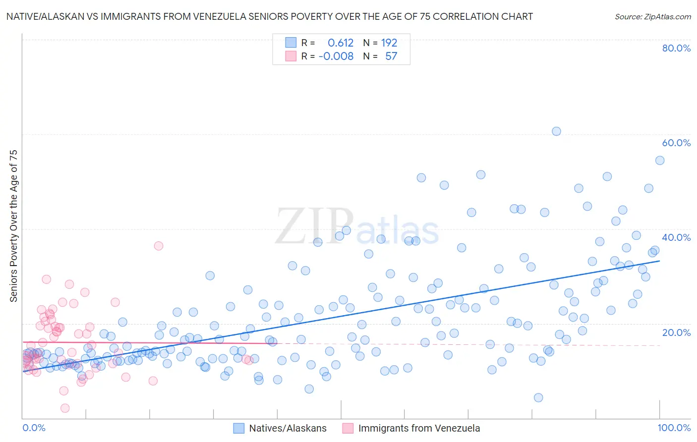 Native/Alaskan vs Immigrants from Venezuela Seniors Poverty Over the Age of 75