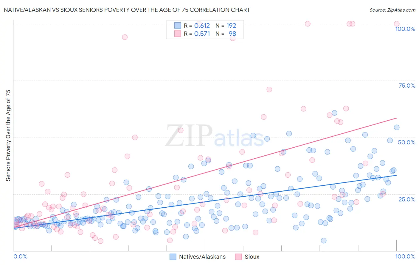 Native/Alaskan vs Sioux Seniors Poverty Over the Age of 75