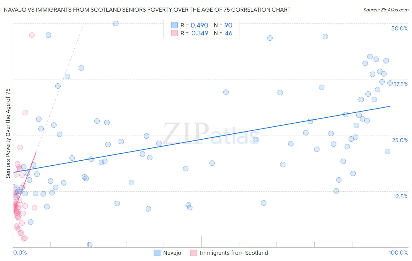 Navajo vs Immigrants from Scotland Seniors Poverty Over the Age of 75