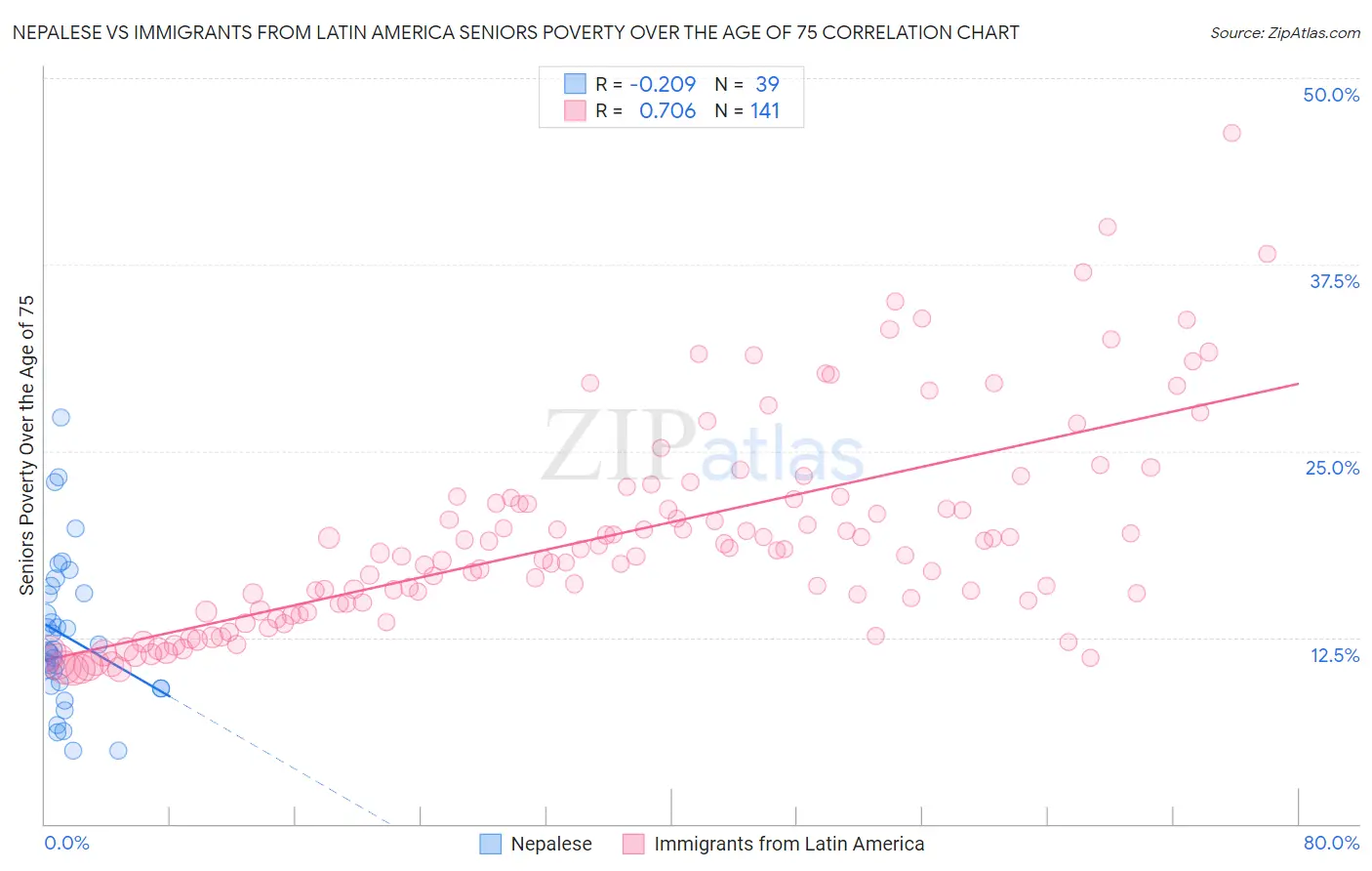 Nepalese vs Immigrants from Latin America Seniors Poverty Over the Age of 75