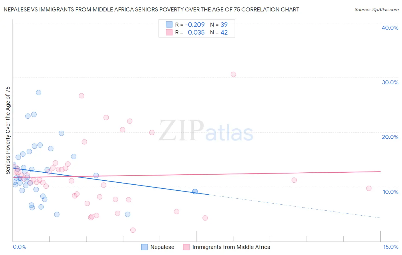 Nepalese vs Immigrants from Middle Africa Seniors Poverty Over the Age of 75