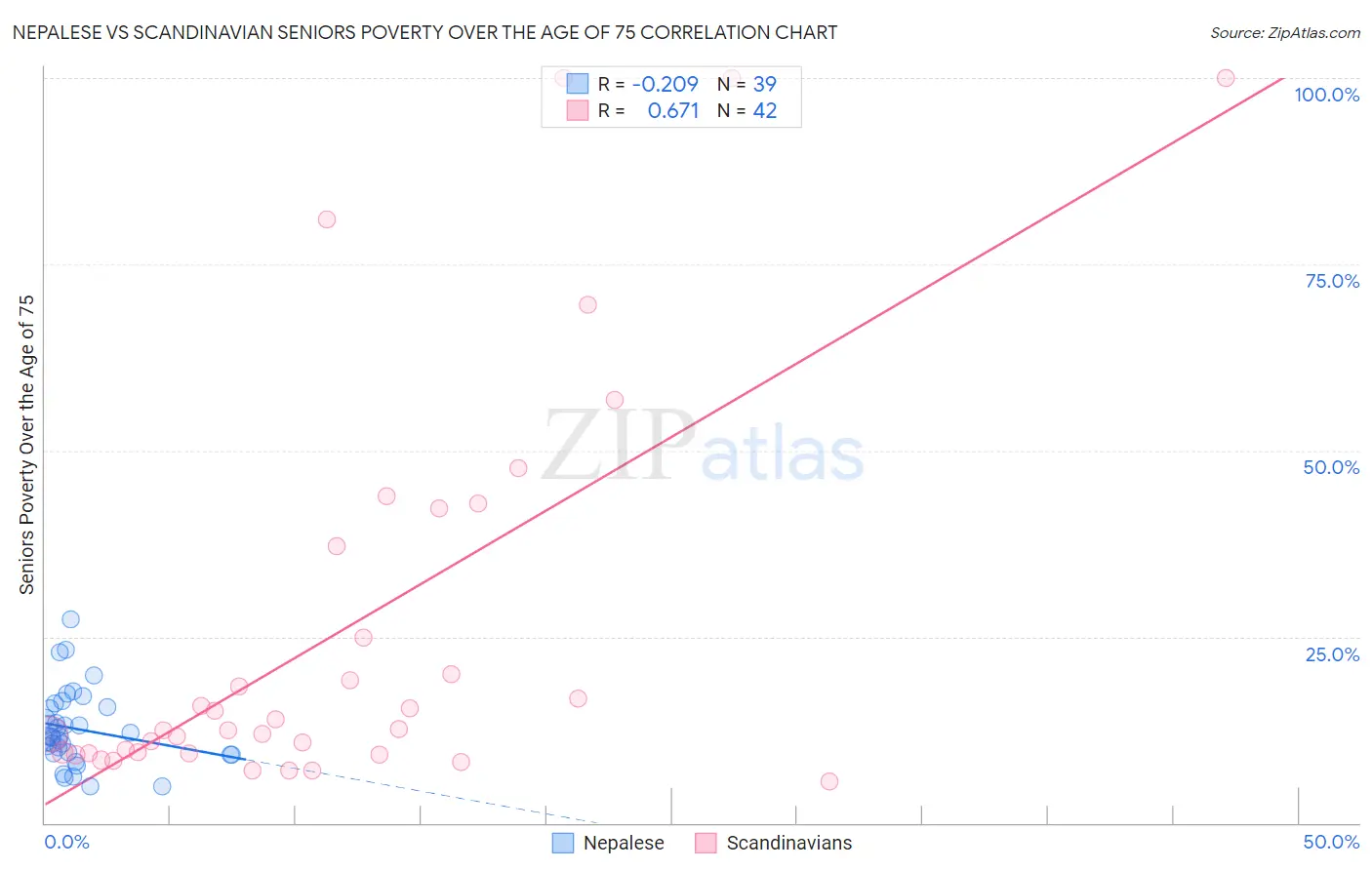 Nepalese vs Scandinavian Seniors Poverty Over the Age of 75