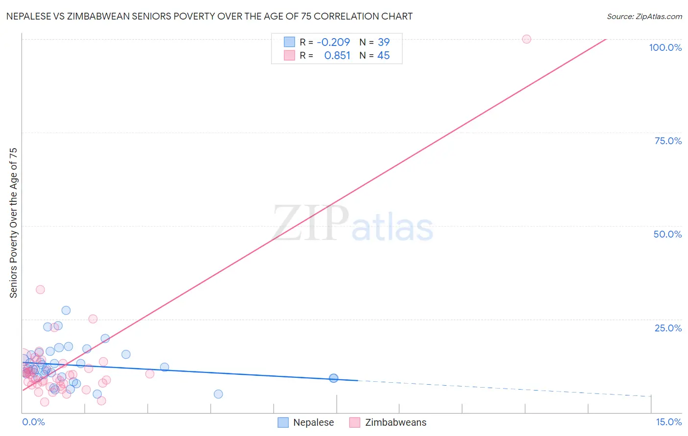 Nepalese vs Zimbabwean Seniors Poverty Over the Age of 75