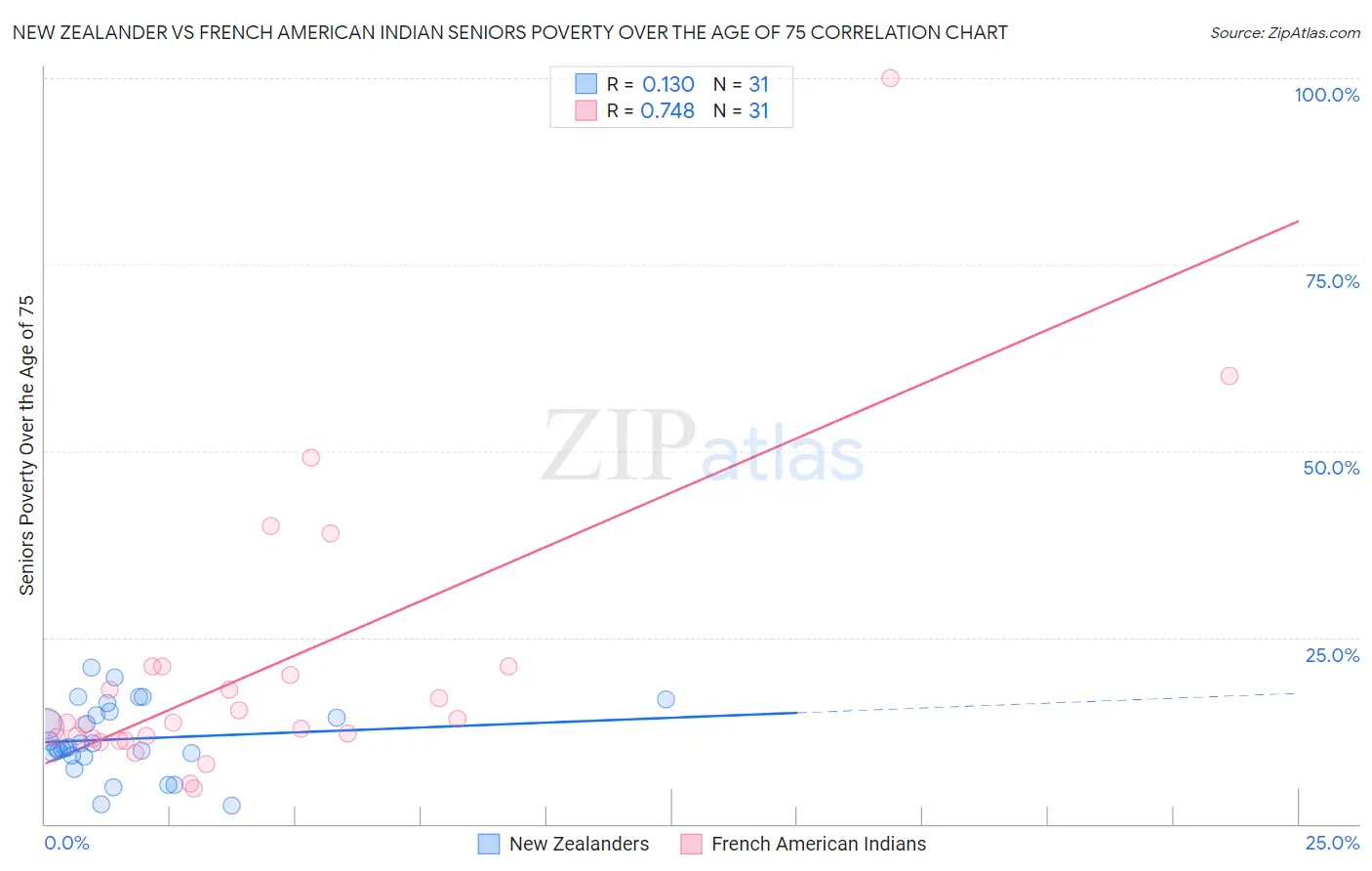 New Zealander vs French American Indian Seniors Poverty Over the Age of 75