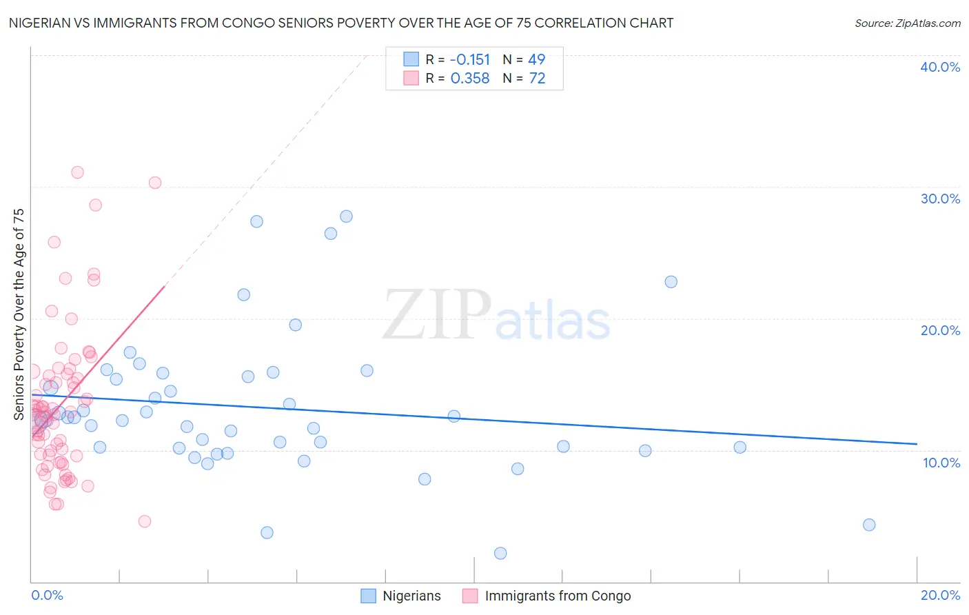 Nigerian vs Immigrants from Congo Seniors Poverty Over the Age of 75