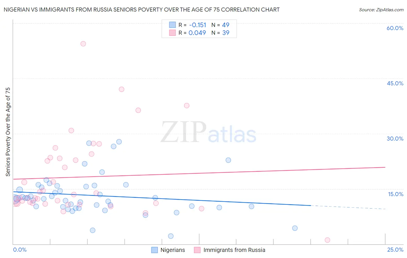 Nigerian vs Immigrants from Russia Seniors Poverty Over the Age of 75