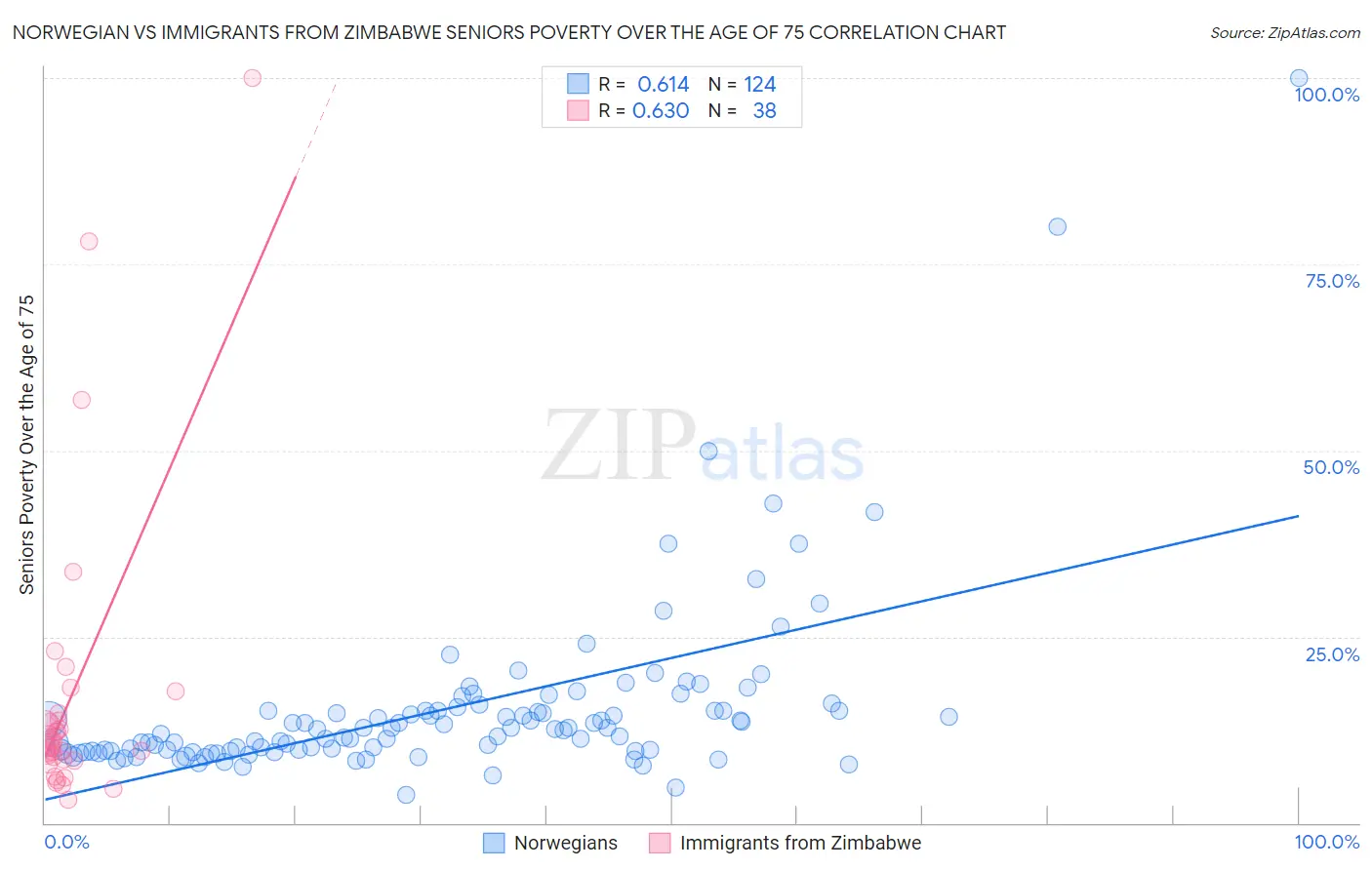 Norwegian vs Immigrants from Zimbabwe Seniors Poverty Over the Age of 75