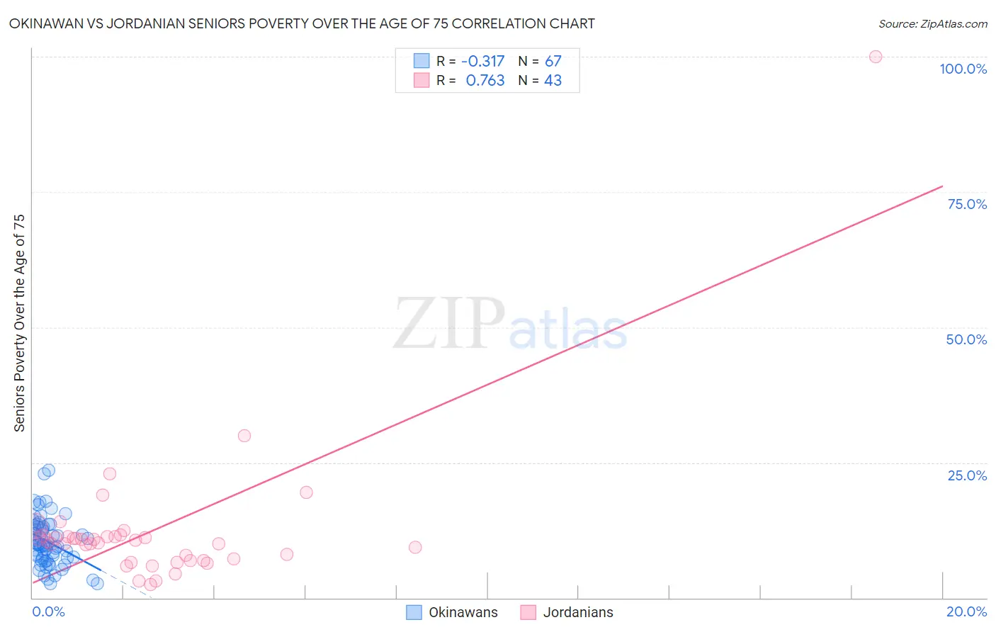 Okinawan vs Jordanian Seniors Poverty Over the Age of 75